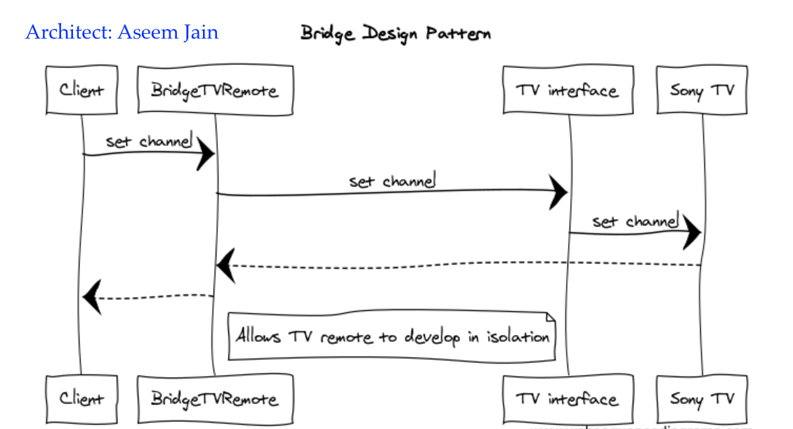 4_4_Bridge_pattern_sequence